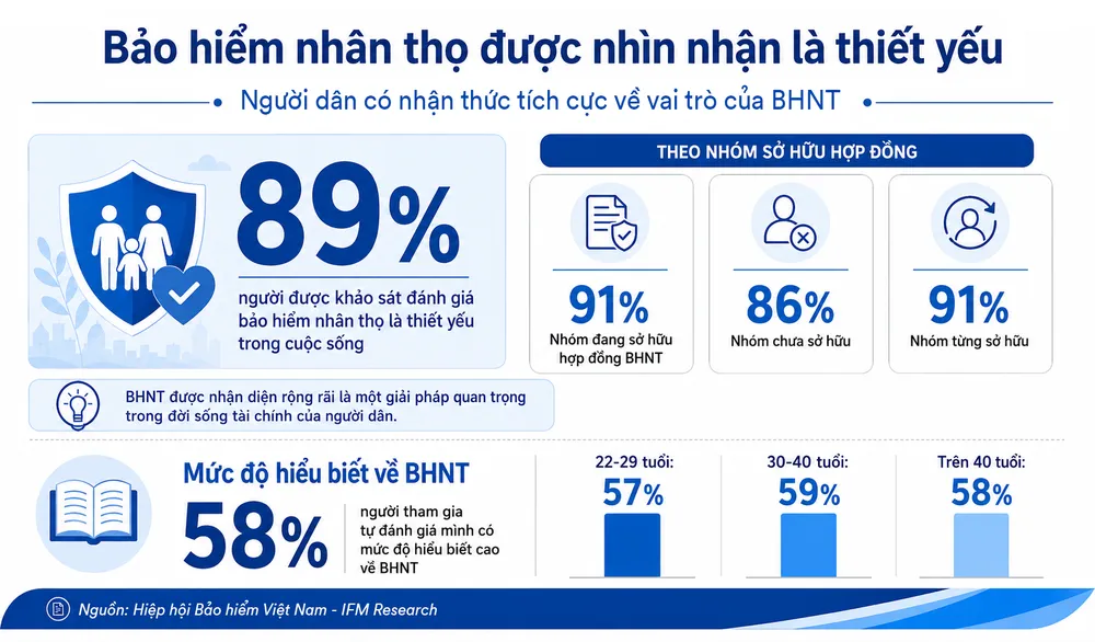 Hinh 1_BHNT duoc nhin nhan la thiet yeu.png