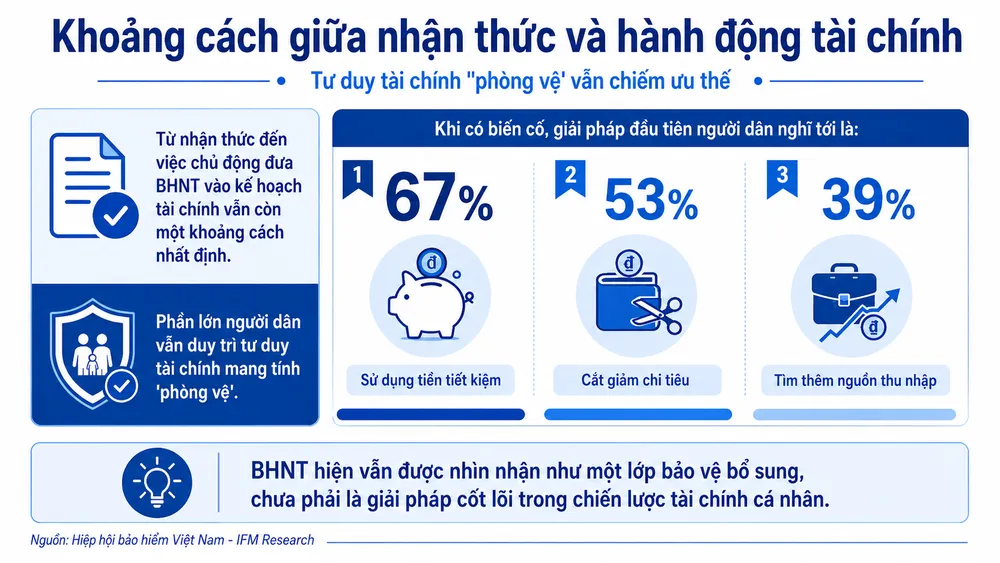 Hinh 3_Khoang cach giua nhan thuc va han dong tai chinh.png
