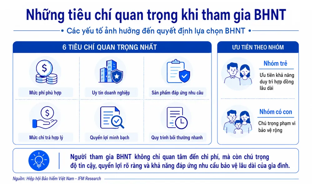 Hinh 4_Nhung tieu chi quan trong khi tham gia BHNT.PNG