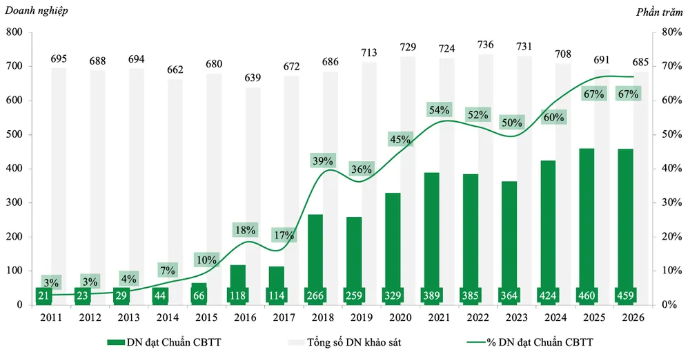 IRAwards2026_Bieu_do_DN_dat_Chuan_CBTT_16nam.png
