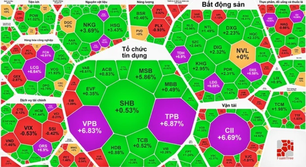 “王牌股票”掀起波澜，VN-Index 创历史新高。