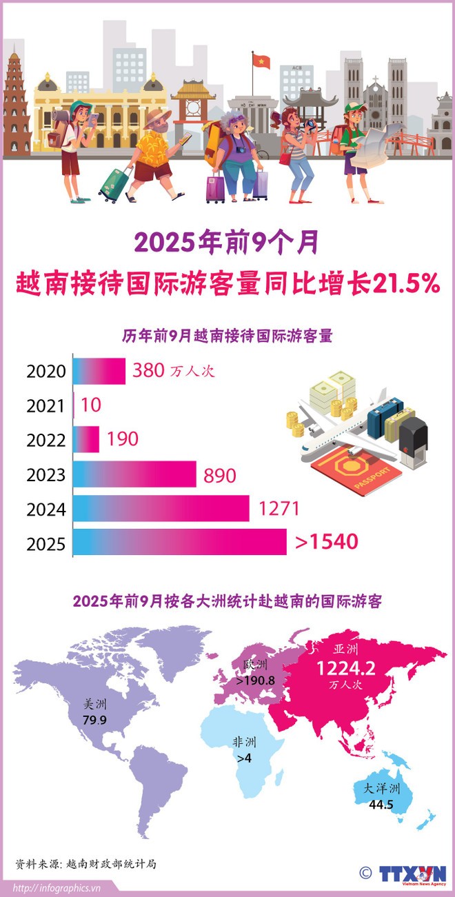越南接待国际游客量同比增长21.5%