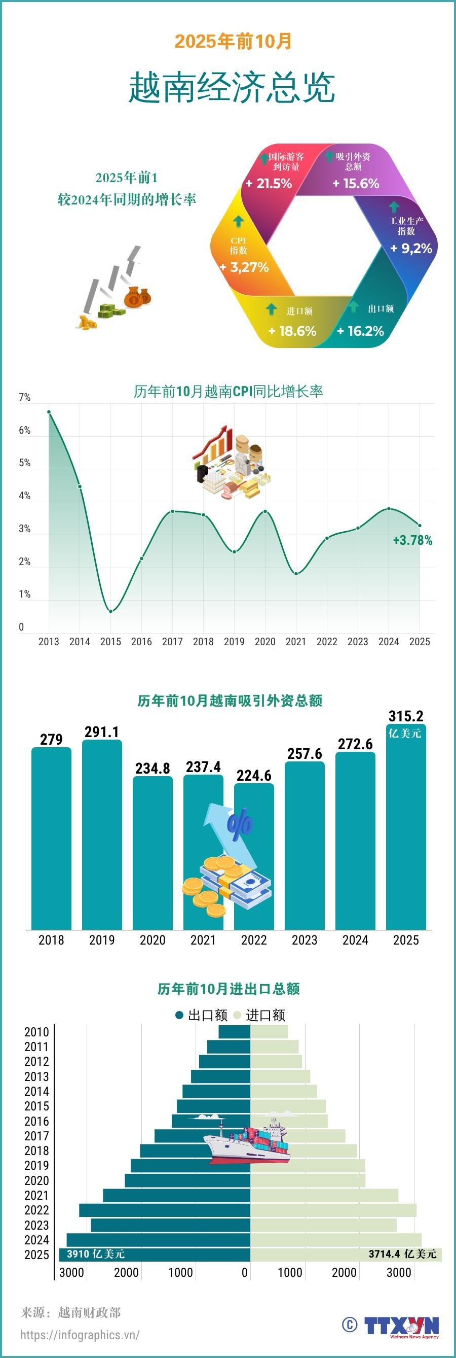 2025年前10月越南经济总览
