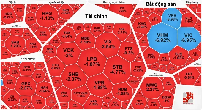 VN-Index突破1800点后深跌。