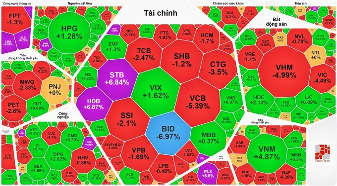 VN-Index下跌近30点。