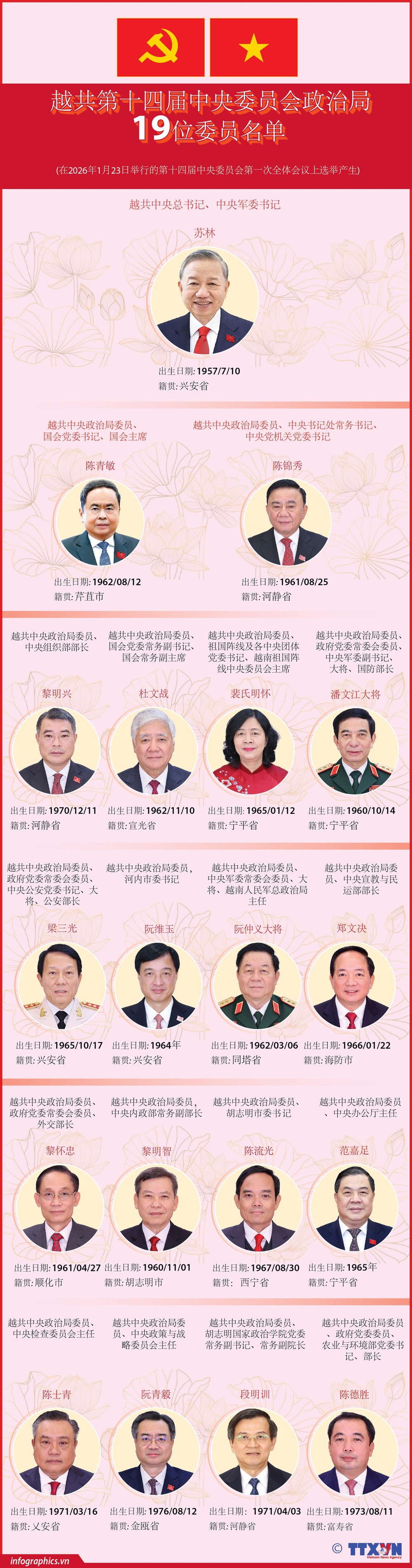 越南共产党第十四届中央委员会政治局19位委员名单