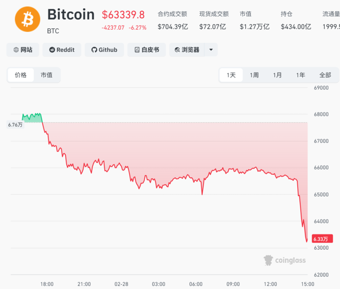 比特币跌破6万3500美元。