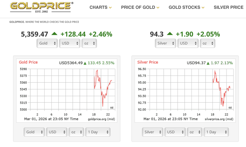 3月2日上午交易时段全球金银价格走势图。图：GOLD PRICE