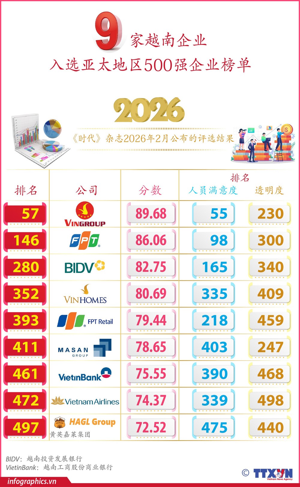 9家越南企业入选亚太地区500强企业榜单