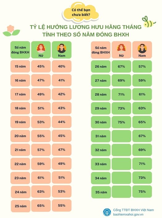 男、女劳动者最低和最高退休金领取比例