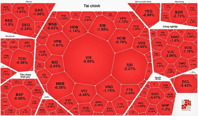 VN-Index 下跌近20点