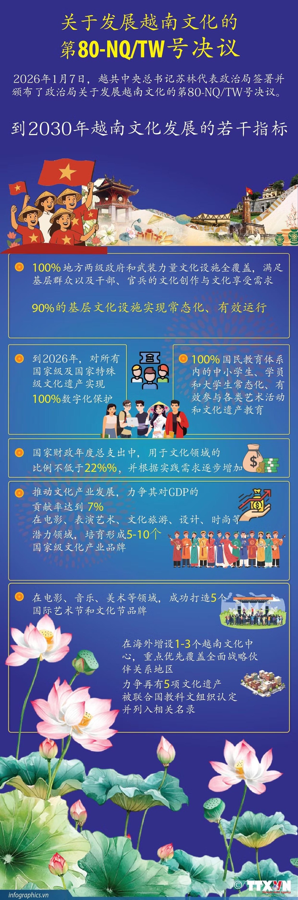 关于发展越南文化的第80号《决议》：到2030年越南文化发展的若干指标 