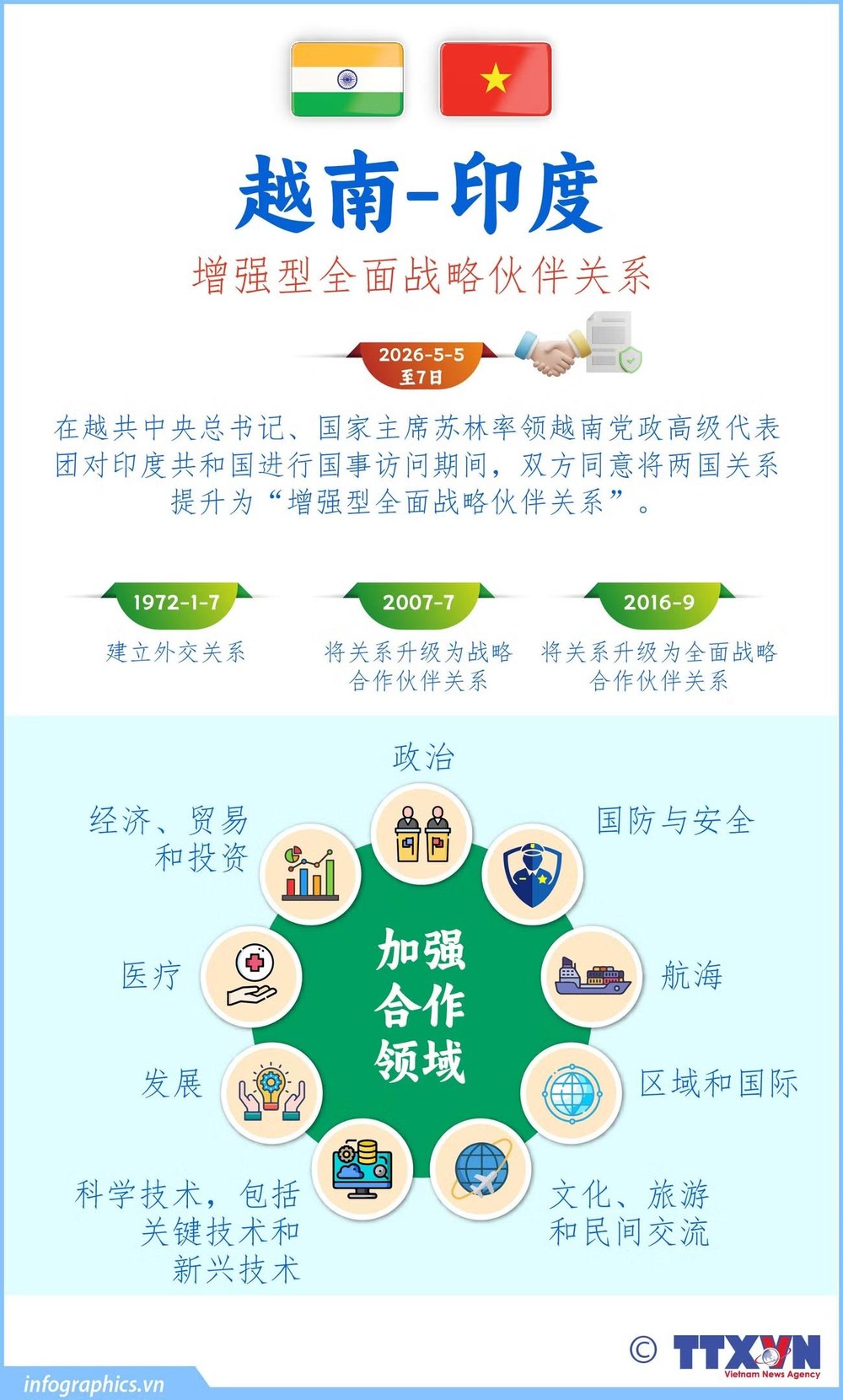 越南与印度增强型全面战略伙伴关系