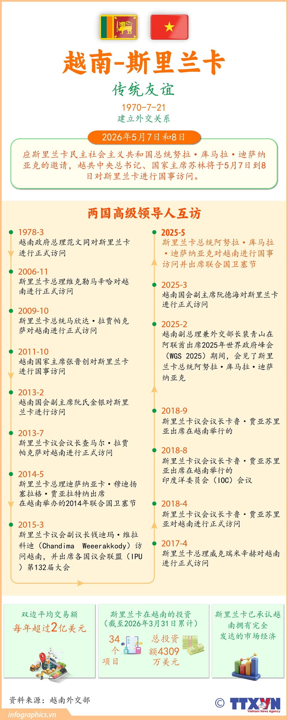 越南与斯里兰卡传统友谊