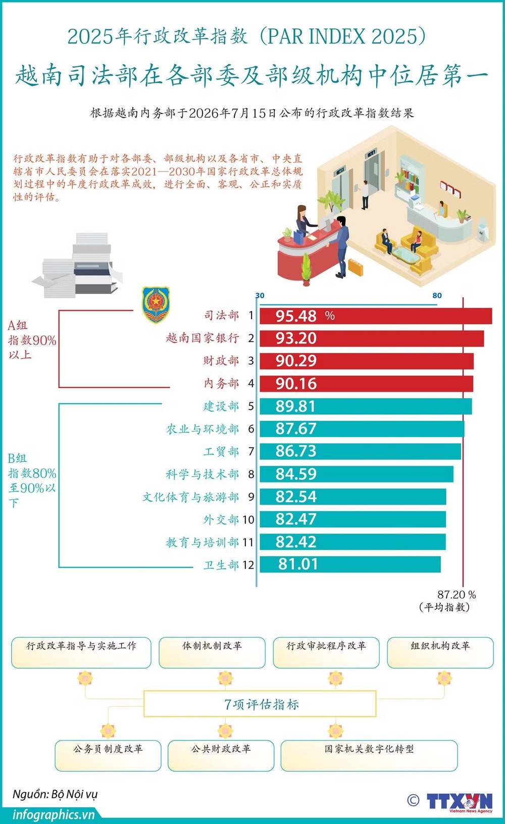 越南司法部行政改革指数在各部委及部级机构中位居第一