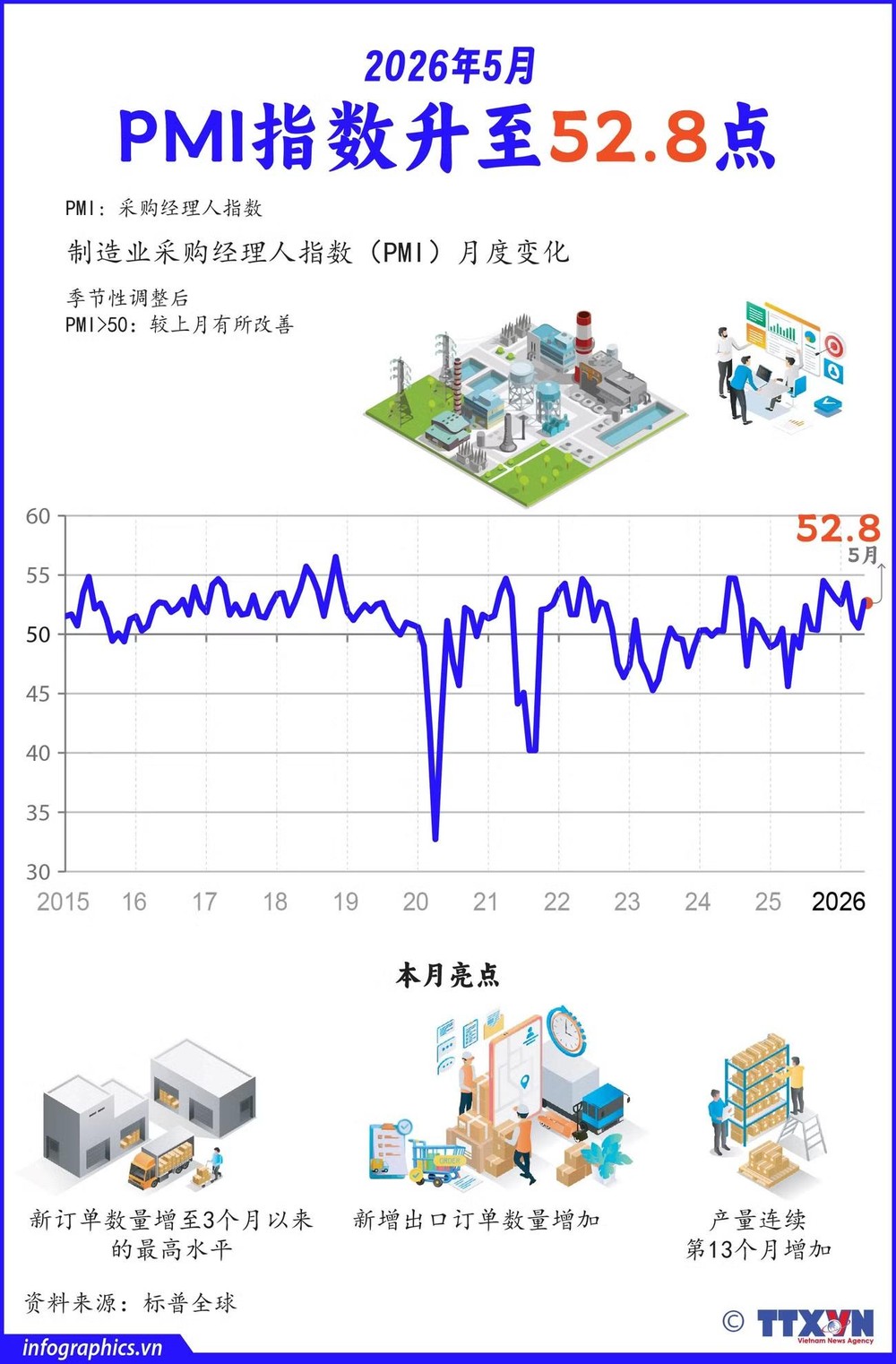 2026年5月：PMI指数升至52.8点