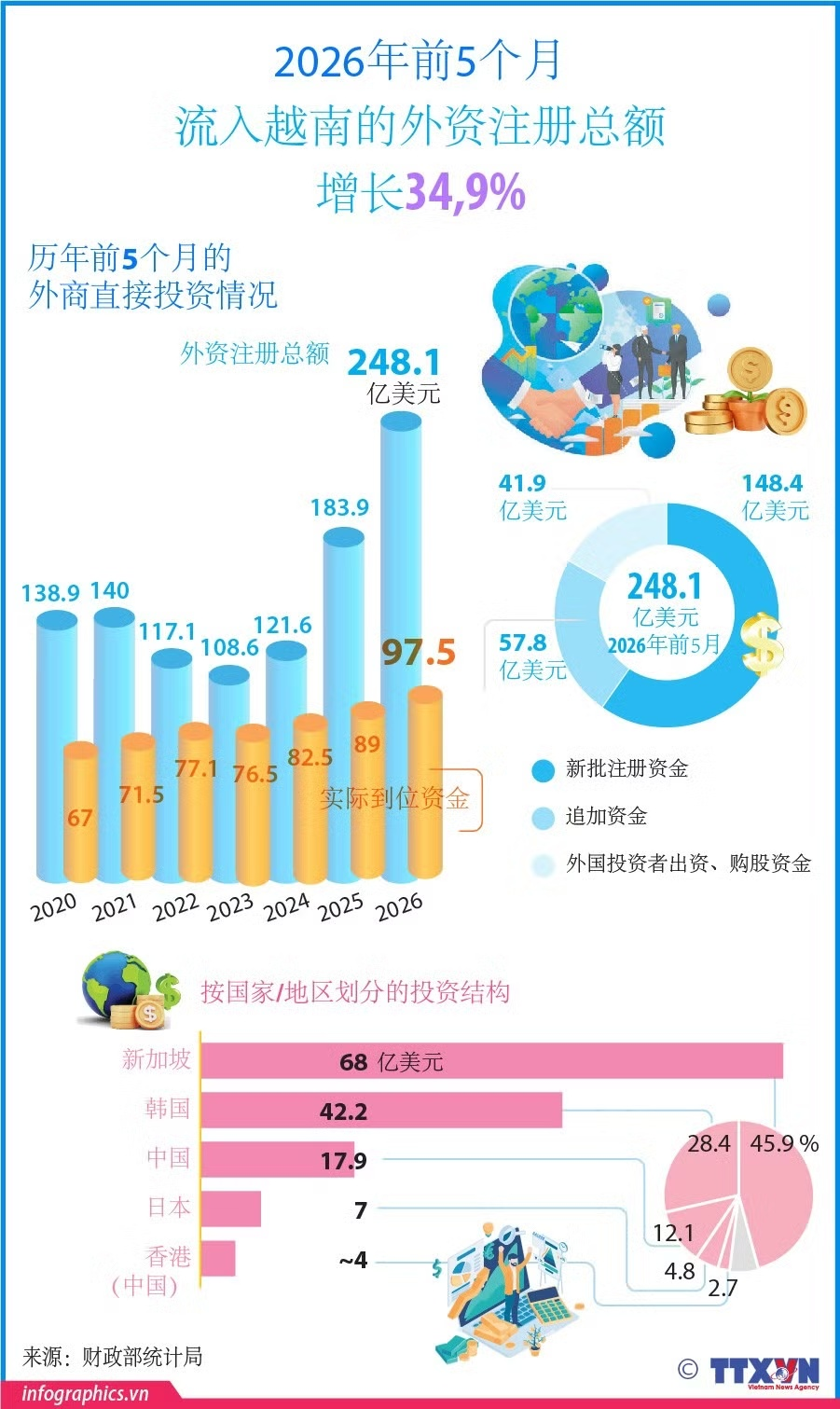 2026年前5个月流入越南的外资注册总额同比增长34.9%