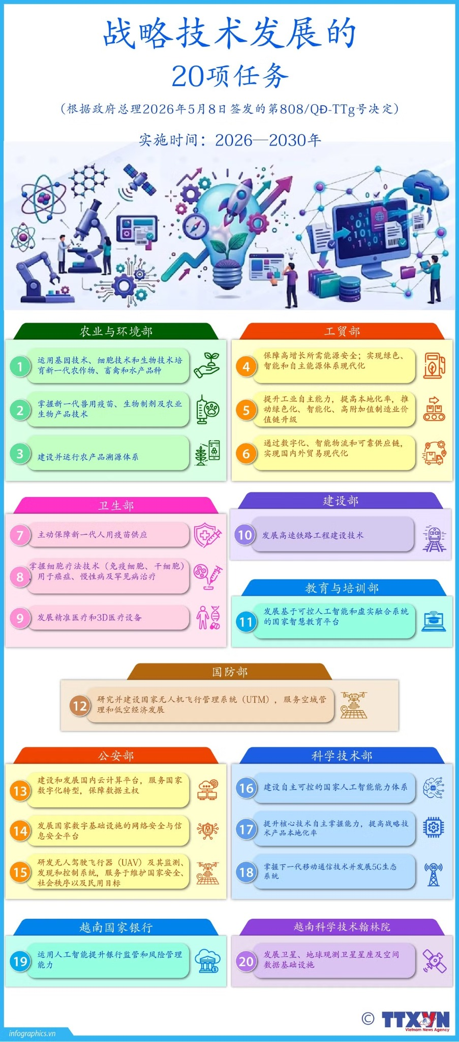 越南战略技术发展的20项任务 