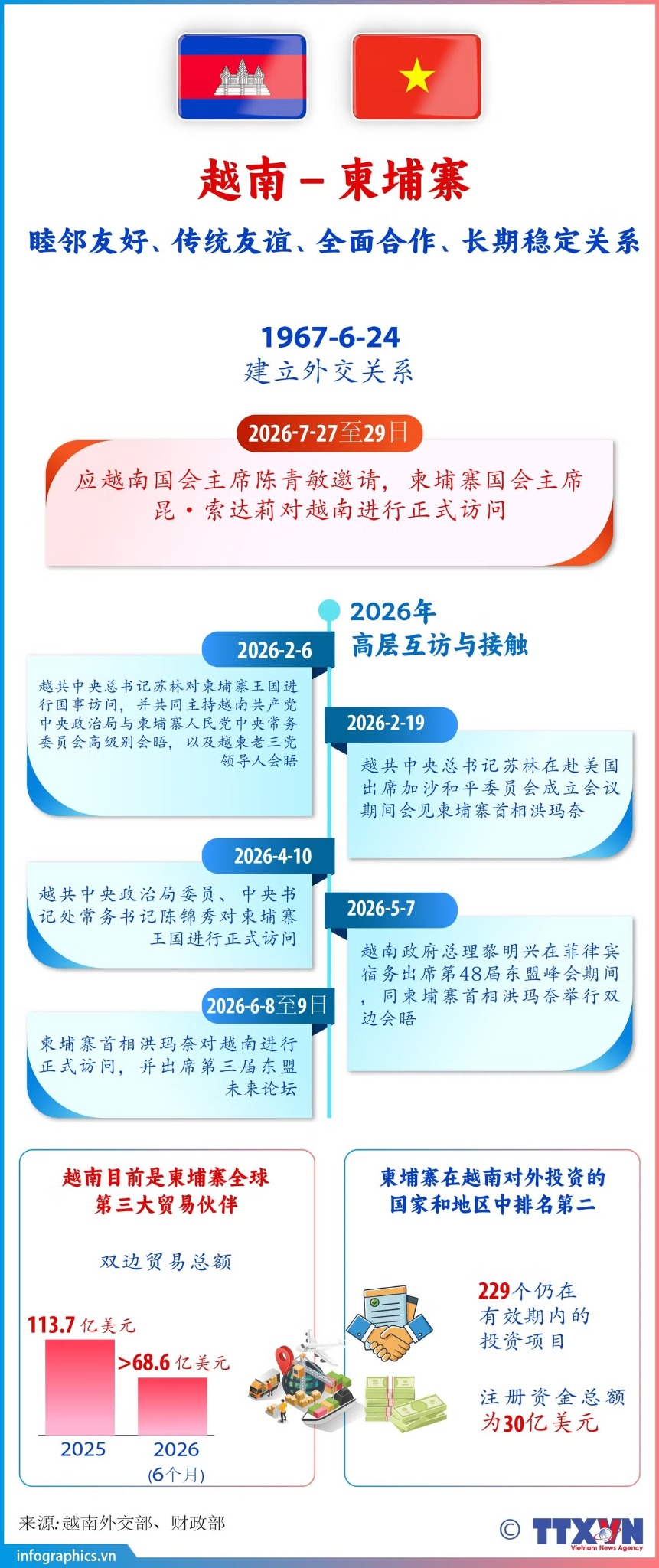 越南-柬埔寨睦邻友好、传统友谊、全面合作、长期稳定关系
