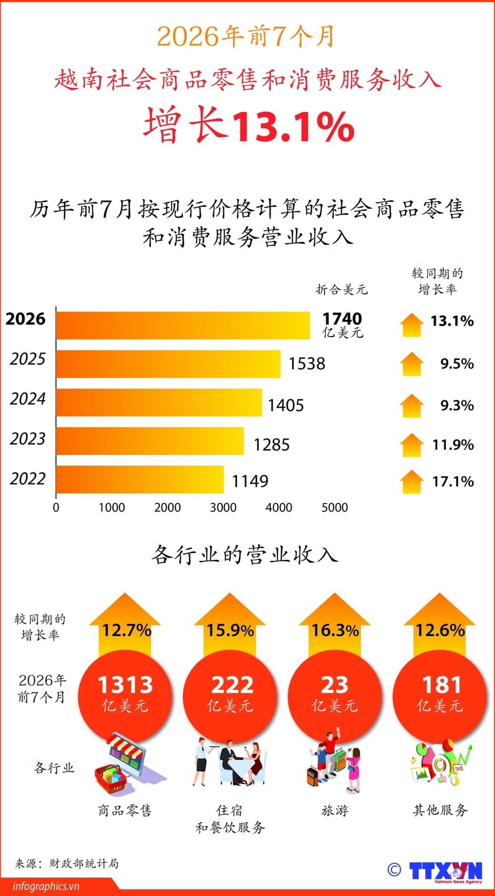 2026年前7个月，越南社会商品零售和消费服务收入增长13.1%