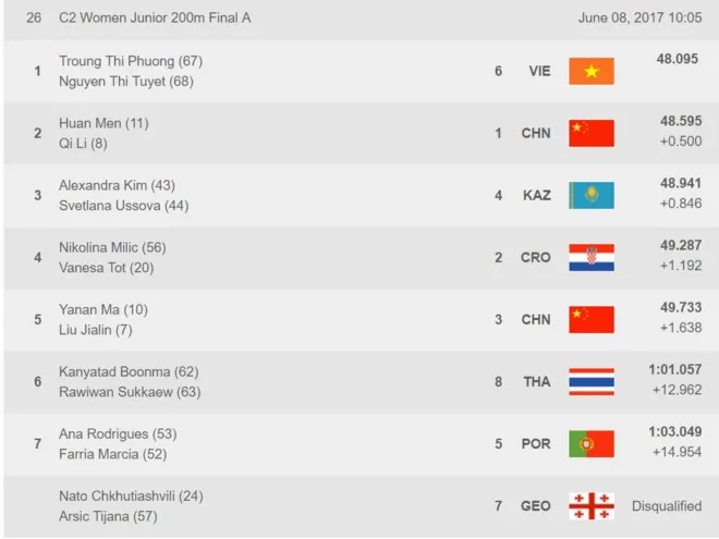Hai VĐV của Việt Nam đứng đầu nội dung C2-200m trẻ. Nguồn: chụp lại từ màn hình