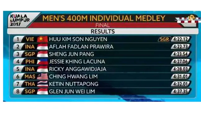 Đoạt HCV 400m hỗn hợp nam, Nguyễn Hữu Kim Sơn 15 tuổi phá kỷ lục SEA Games ảnh 1