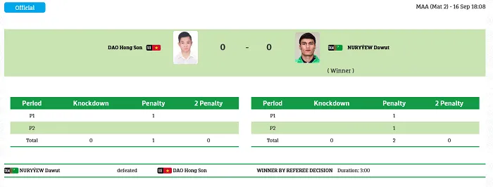 Võ sĩ Đào Hồng Sơn đã bị thua trận đáng tiếc. Ảnh: BTC