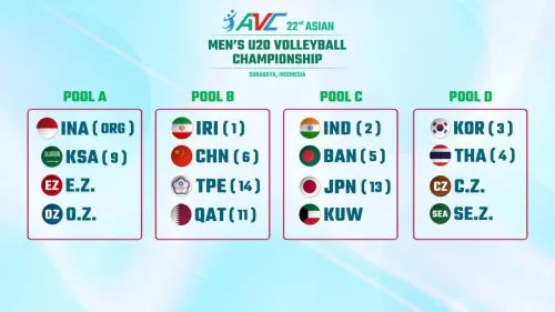 Đội nam trẻ U20 Việt Nam phải thi đấu tranh vé với U20 Campuchia để tìm cơ hội dự giải trẻ châu Á 2024. Ảnh: AVC