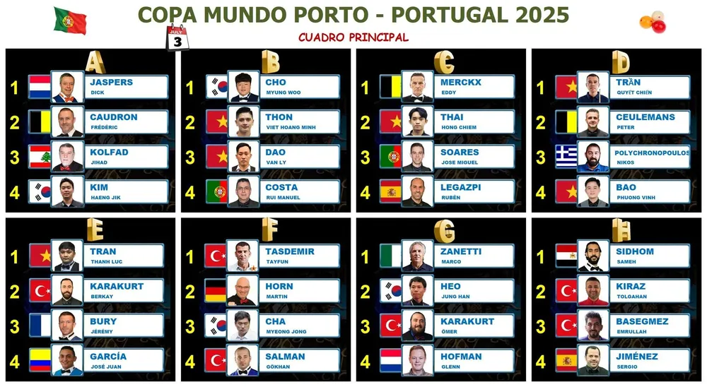 Các cơ thủ đã được bốc thăm vào bảng đấu chính tại World Cup carom ở Bồ Đào Nha. Ảnh: RM