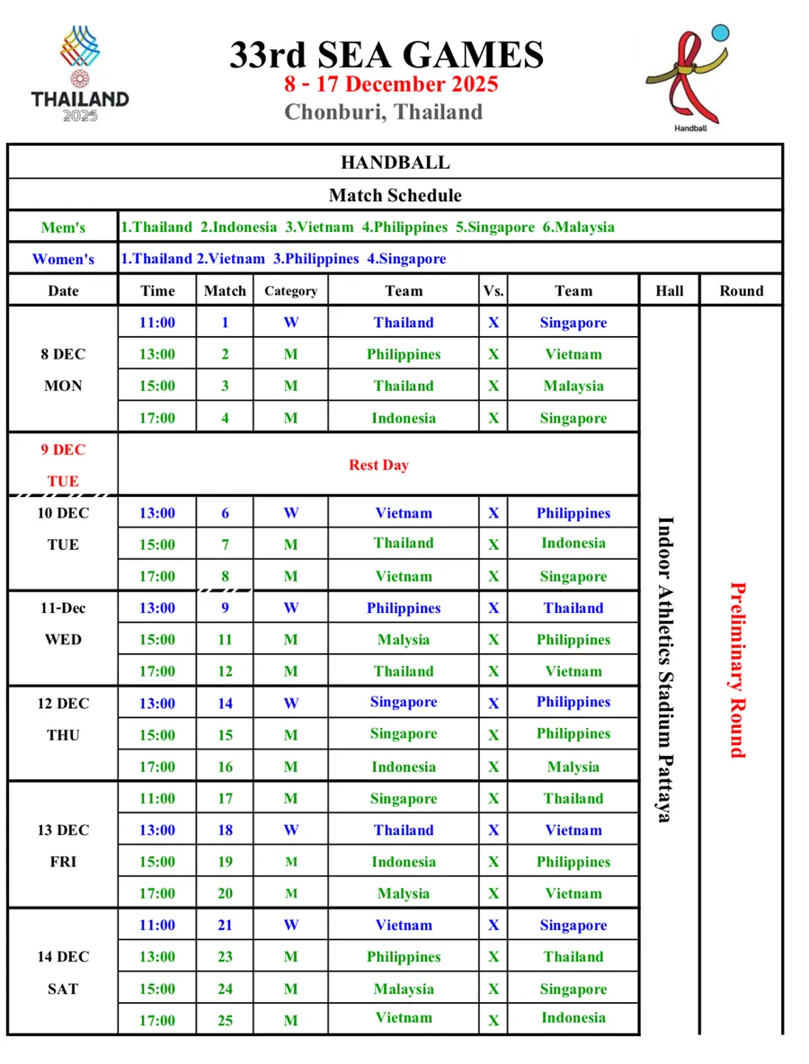 Lịch thi đấu mới của môn bóng ném SEA Games 33-2025 đã được cập nhật sau khi có điều chỉnh. Ảnh: MINH CHIẾN