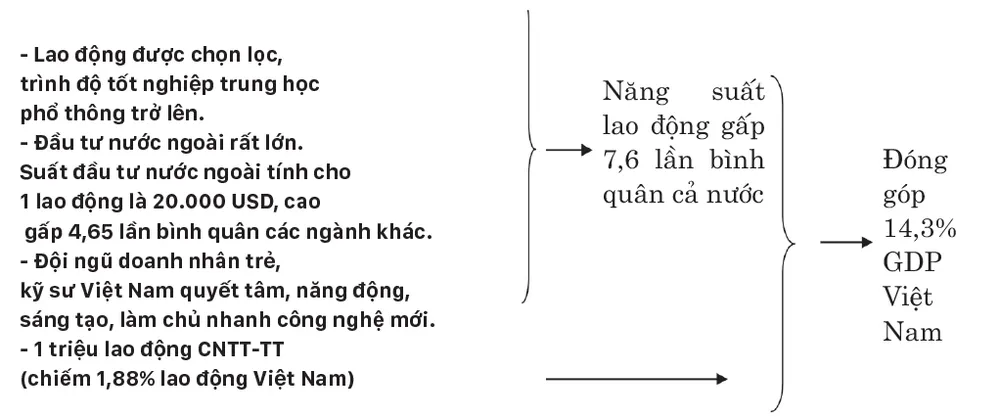 20 năm phát triển vượt bậc của công nghiệp công nghệ thông tin 2000 -2020 và triển vọng đột phá tăng năng suất lao động và đổi mới mô hình tăng trưởng của Việt Nam 2020 -2045 ảnh 3