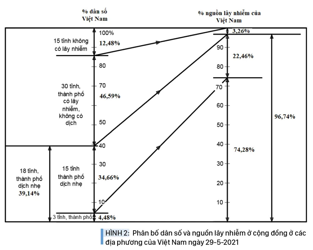 Đại dịch Covid-19: Kiến nghị chiến lược tiêm vắc xin hiệu quả cao trong điều kiện thiếu vắc xin ảnh 7