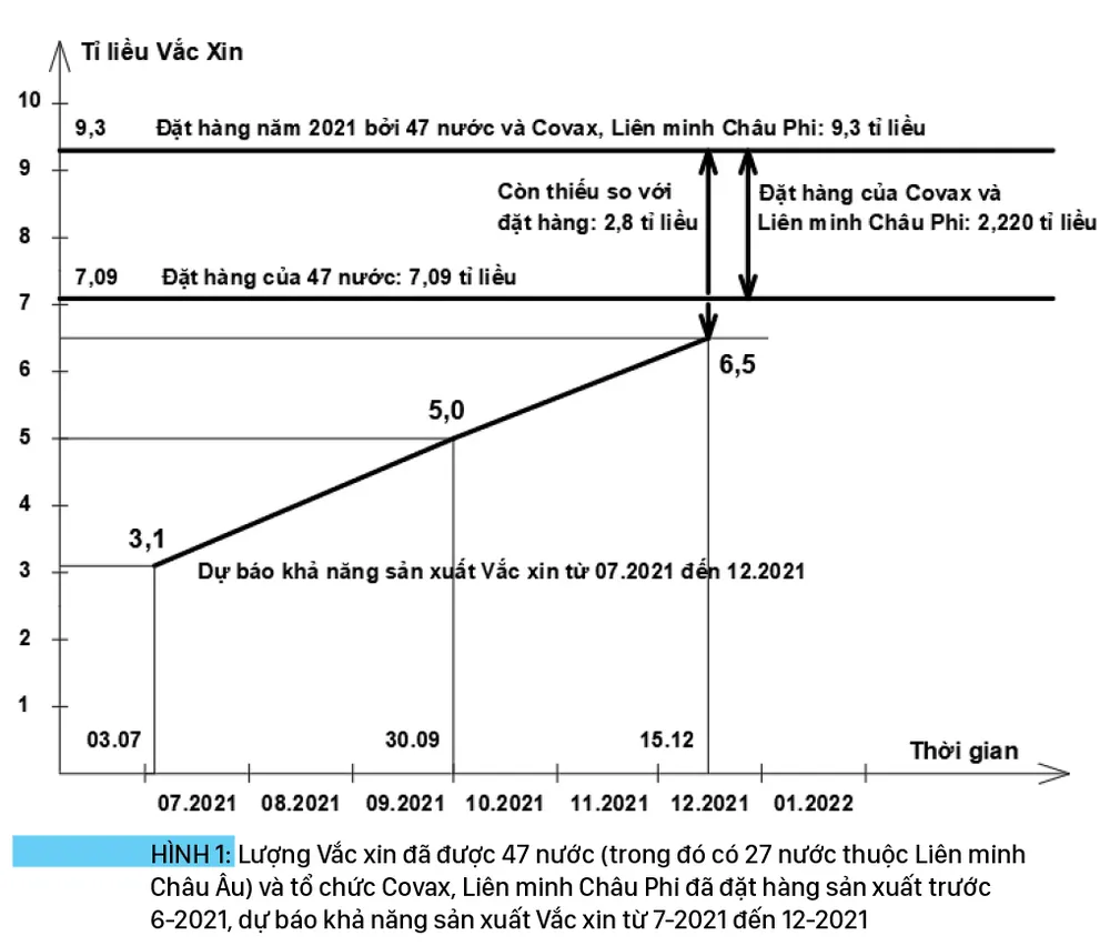 Tình hình sản xuất Vắc xin, đặt hàng mua và phân phối Vắc xin phòng Covid-19 trên thế giới và giải pháp của Việt Nam 2021 - 2022 ảnh 6