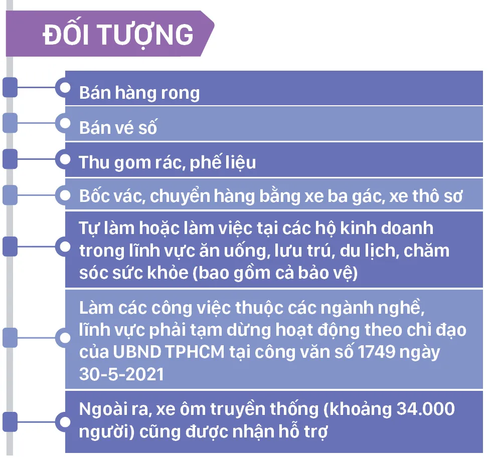 Chi tiết các gói hỗ trợ người dân trên địa bàn TPHCM ảnh 4