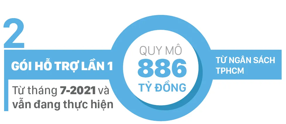 Chi tiết các gói hỗ trợ người dân trên địa bàn TPHCM ảnh 11