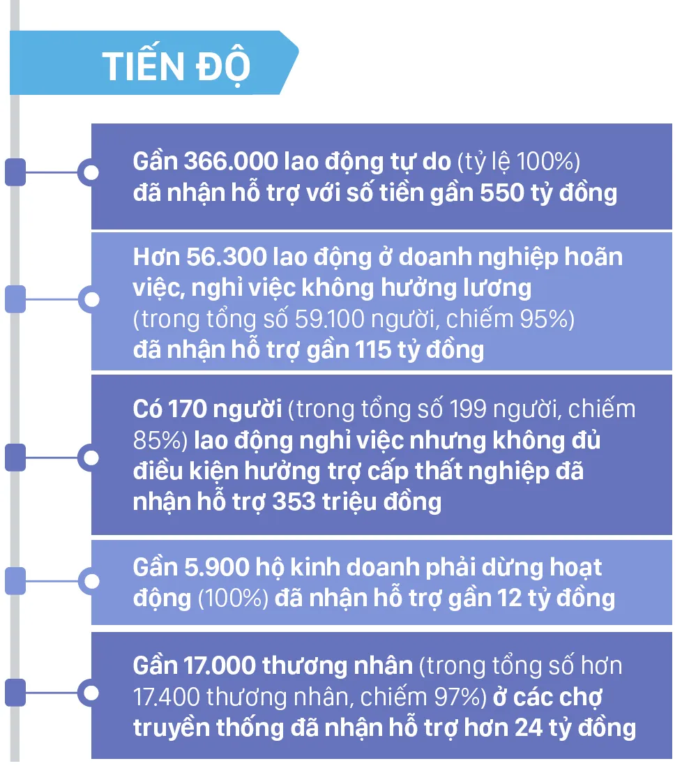 Chi tiết các gói hỗ trợ người dân trên địa bàn TPHCM ảnh 12