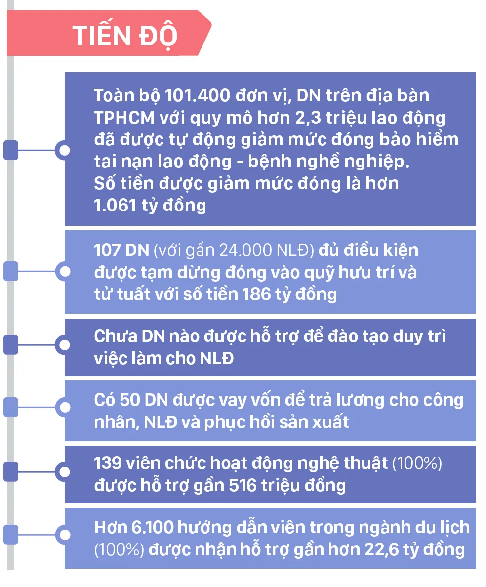 Chi tiết các gói hỗ trợ người dân trên địa bàn TPHCM ảnh 17