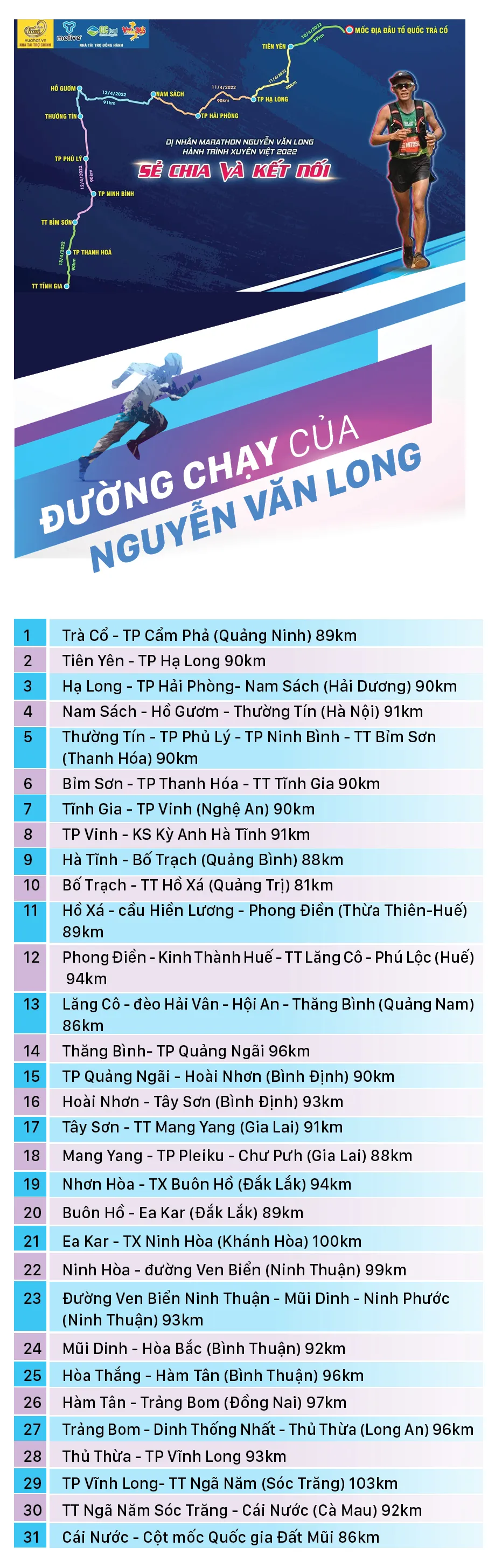 “Dị nhân” marathon Nguyễn Văn Long: 31 ngày chạy bộ xuyên Việt ảnh 14