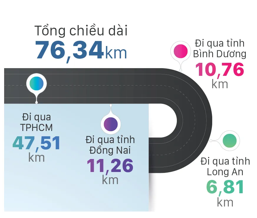 Đường Vành đai 3 TPHCM: Động lực mới cho Vùng kinh tế trọng điểm phía Nam tăng tốc ảnh 7