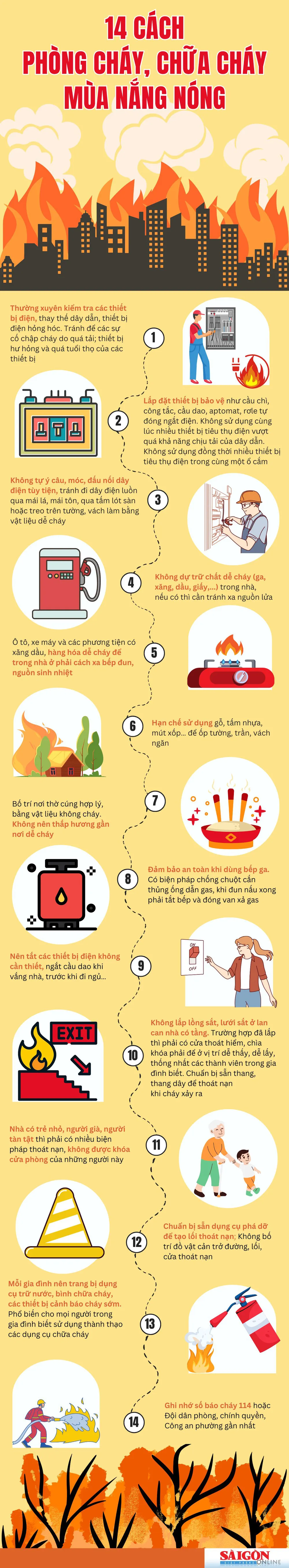 SGGP-14 cach phong chay, chua chay mua nang nong (1).jpg