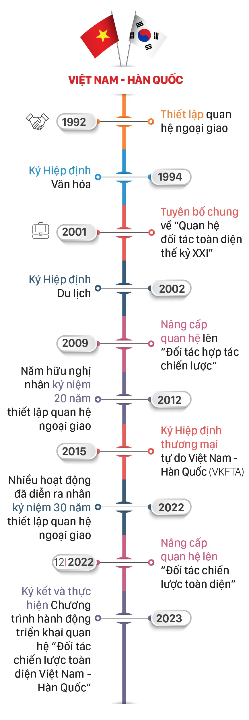 Ngoai giao Vietnam-Han Quoc-info.jpg