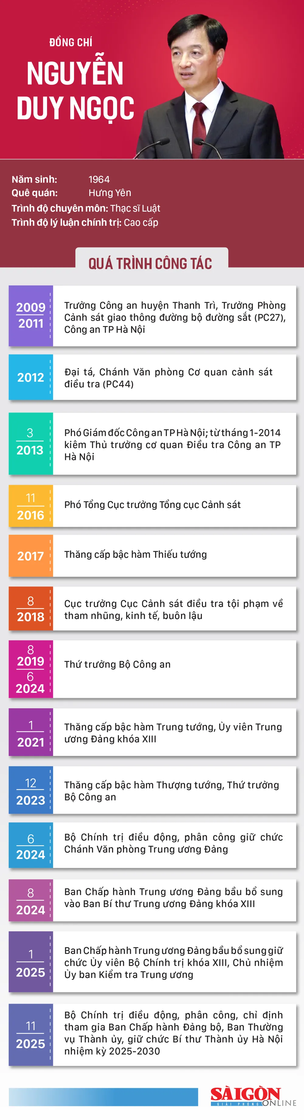 info dc Nguyen Duy Ngoc.jpg