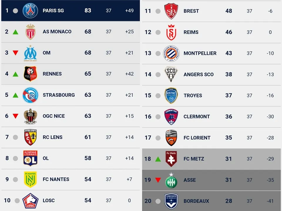 Ligue 1 vẫn chưa chốt đội đá Champions League mùa tới ảnh 2