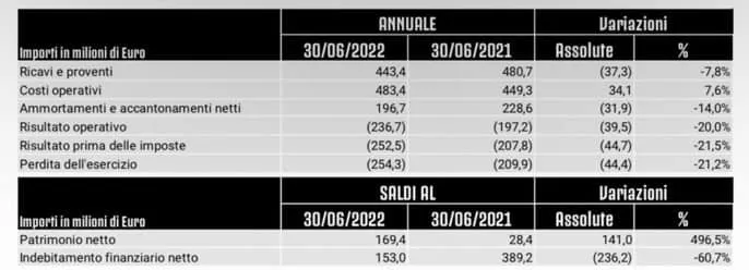 Juventus lỗ nặng nhất lịch sử Serie A ảnh 1
