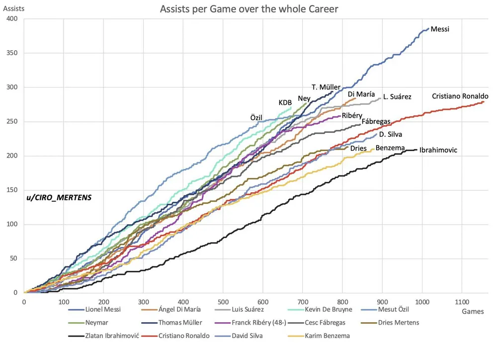 Ozil cán mốc 250 kiến tạo sớm nhất trong lứa cầu thủ cùng thời
