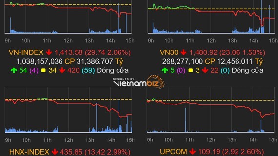 VN-Index plummets nearly 34 points ảnh 1