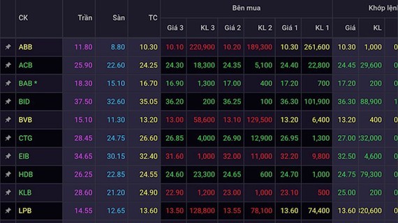 VN-Index loses nearly 15 points on selling pressure ảnh 1