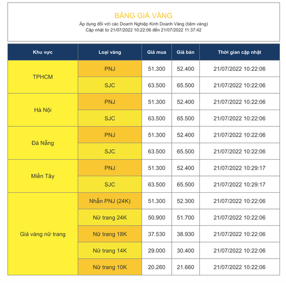 Gold price retreats VND1.2 million per tael ảnh 1