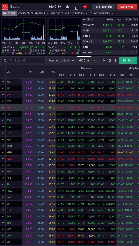 VN-Index rallies strongly after Fed’s third consecutive interest rate rise ảnh 1