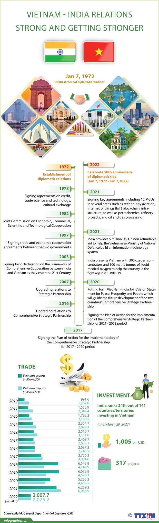Strengthening connectivity key to boosting Vietnam-India trade: Analysts  ảnh 2